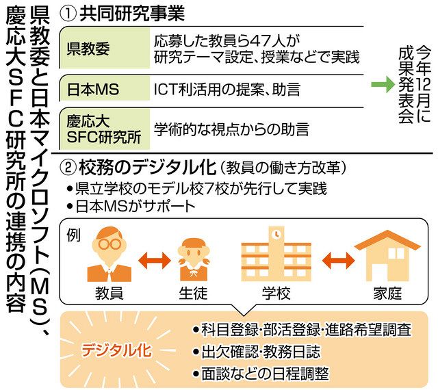 日本ＭＳ・慶応大とＩＣＴ教育で協定 県教委、校務デジタル化など：中日新聞Web