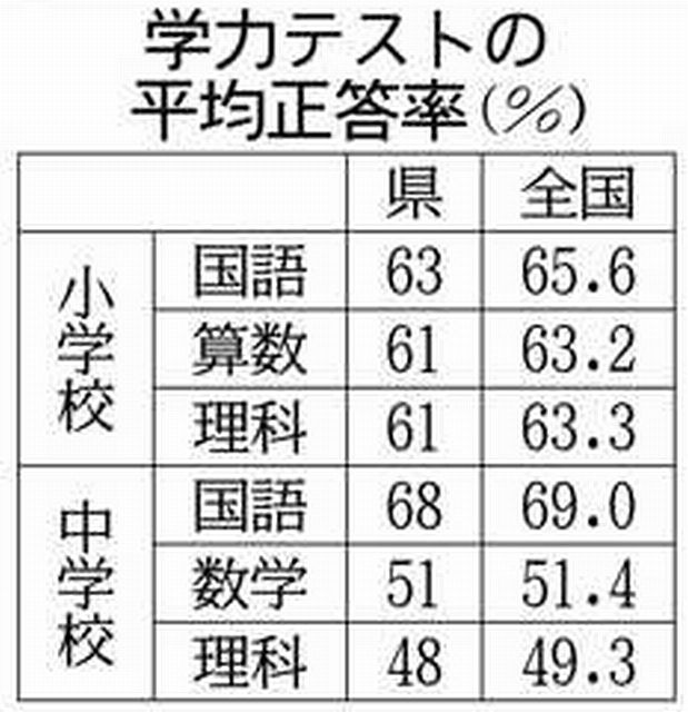 ８回連続で全国平均下回る 全国学力テスト 差は縮まる 中日新聞web