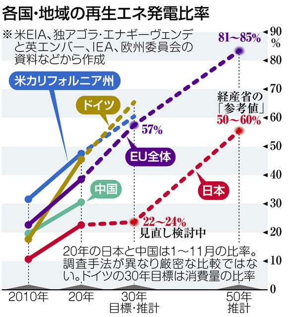 再エネ拡大 遅れる日本 発電比率は欧州の半分 中日新聞web