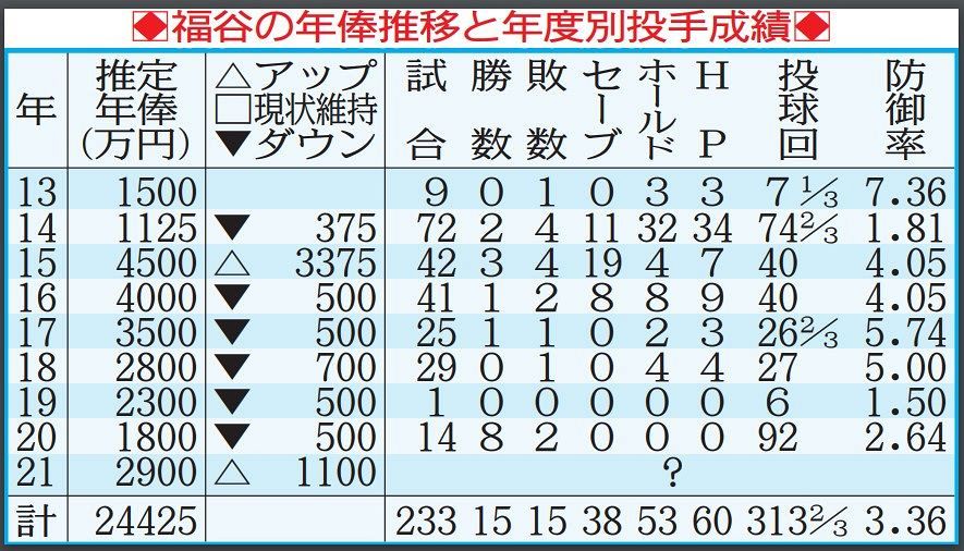 表で詳しく 中日 福谷の年俸推移と年度別投手成績 中日スポーツ 東京中日スポーツ