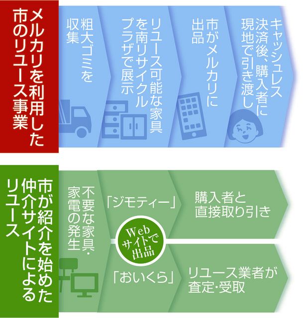 名古屋の粗大ごみ、まだ使えそうなら「メルカリ」へ 売って市の財源に 