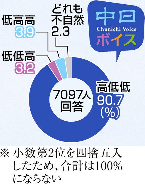 目で見る方言】 「なごや」のアクセント、あなたはどれ？：中日新聞Web