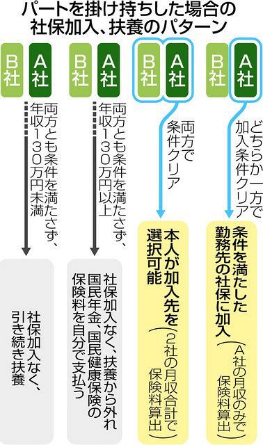 くらしとお金の相談室 パートタイマーの社会保険加入 中日新聞web