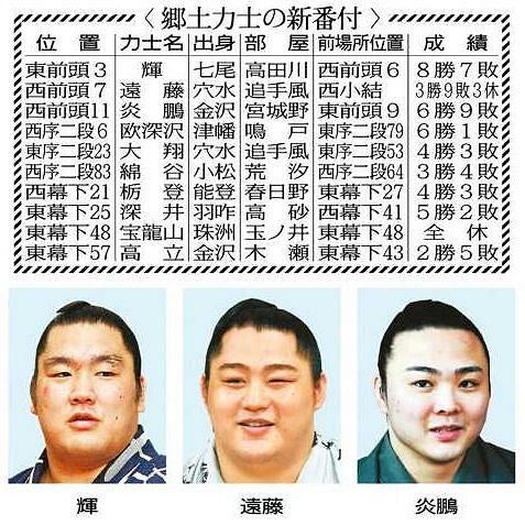 輝 東前頭３枚目 遠藤 西前頭７枚目 炎鵬 西前頭11枚目 北陸中日新聞web
