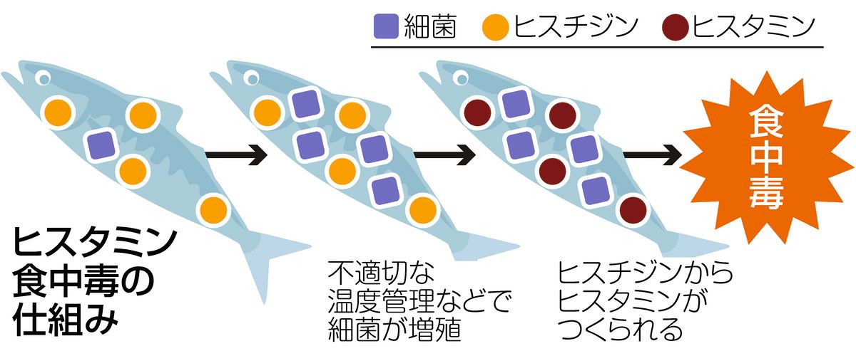 避けるべき食品