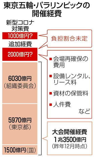 五輪追加経費２０００億円 コロナ対策 別途１０００億円 中日新聞web