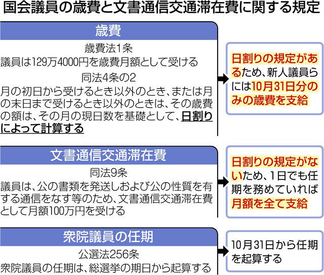 文通費「使途公開を」 有権者・地方議員から厳しい目：中日新聞Web