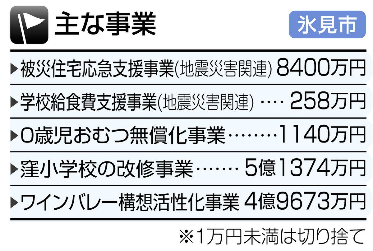 未曽有の災害 復興最優先 氷見市が最大予算案：北陸中日新聞Web