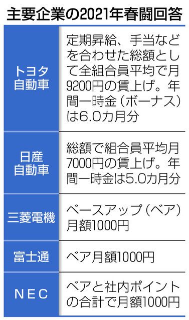 日産も満額7000円回答 電機大手ベア月1000円以上 中日新聞web 日産も満額7000円回答 電機大手ベア月1000円以上 中日新聞web