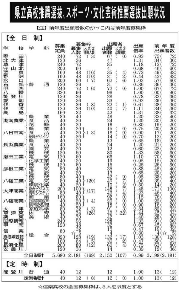 推薦選抜0・99倍、特色は3・16倍 県立高校出願状況：中日新聞Web
