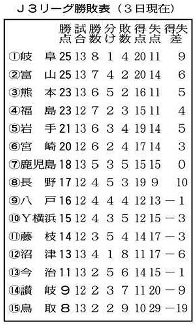 ｊ３沼津 ４得点快勝 中日新聞しずおかweb