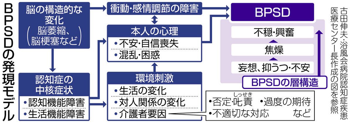Bpsd Triangle 不安に駆られる、怒りっぽくなった… 認知症の「BPSD」ケアが進化 :中日新聞Web