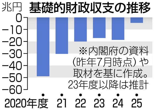 基礎収支の赤字 放漫財政には終止符を：中日新聞Web