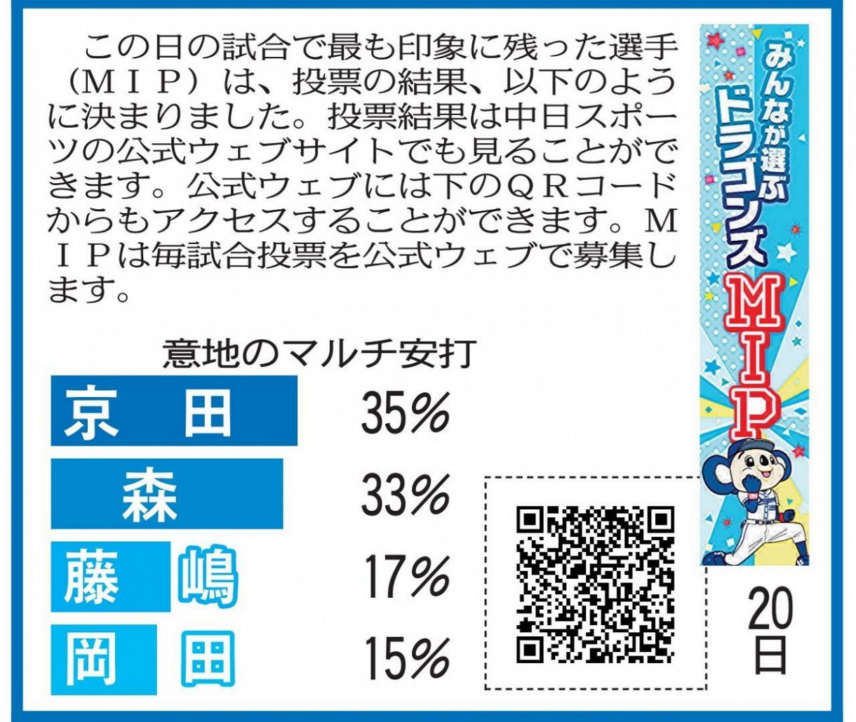 9月日 Dena戦のドラゴンズmipと投票当選者発表 中スポhp投票 中日スポーツ 東京中日スポーツ