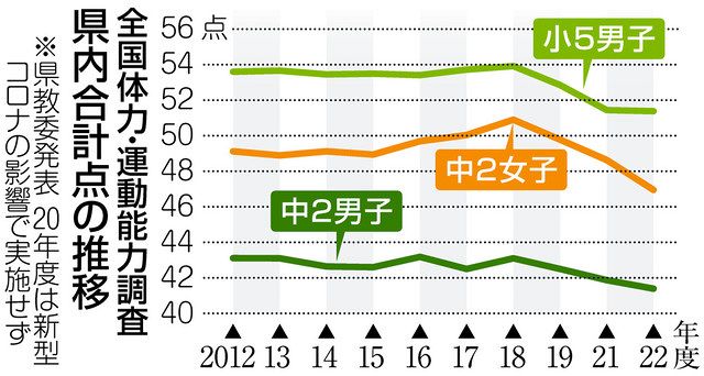 県内は小5男子、中2男女が過去最低 全国体力・運動能力調査：中日新聞Web