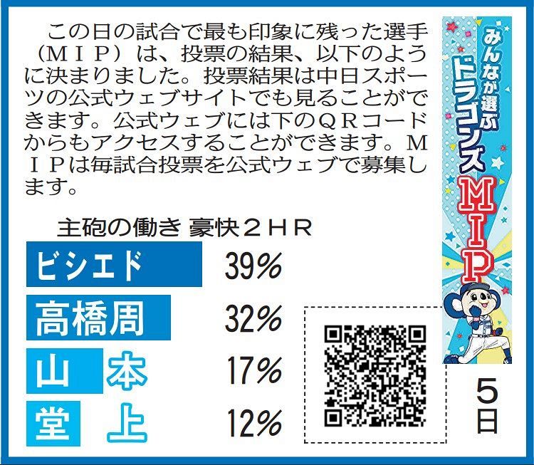 6月5日 オリックス戦のドラゴンズmipと投票当選者発表 中スポhp投票 中日スポーツ 東京中日スポーツ