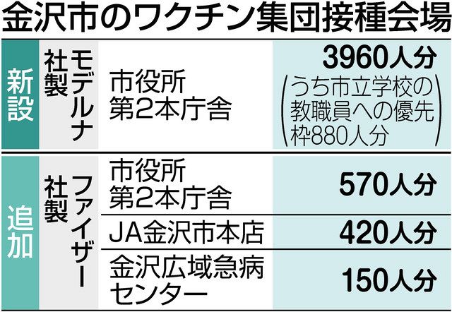 金沢市 モデルナ集団接種 第２本庁舎 来月10日開設 3960人分 北陸中日新聞web