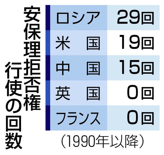 拒否権行使に説明責任、採択　国連総会、義務なく実効性に疑問