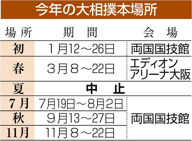 大相撲７月場所、観客入れ開催 九州場所も国技館で：中日新聞Web
