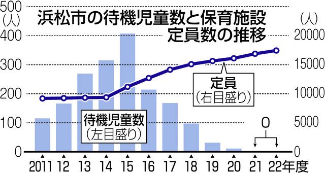 子ども関連の保育資料 保育士の配置基準を見直して子どもの見守りを強化 - 立憲民主党