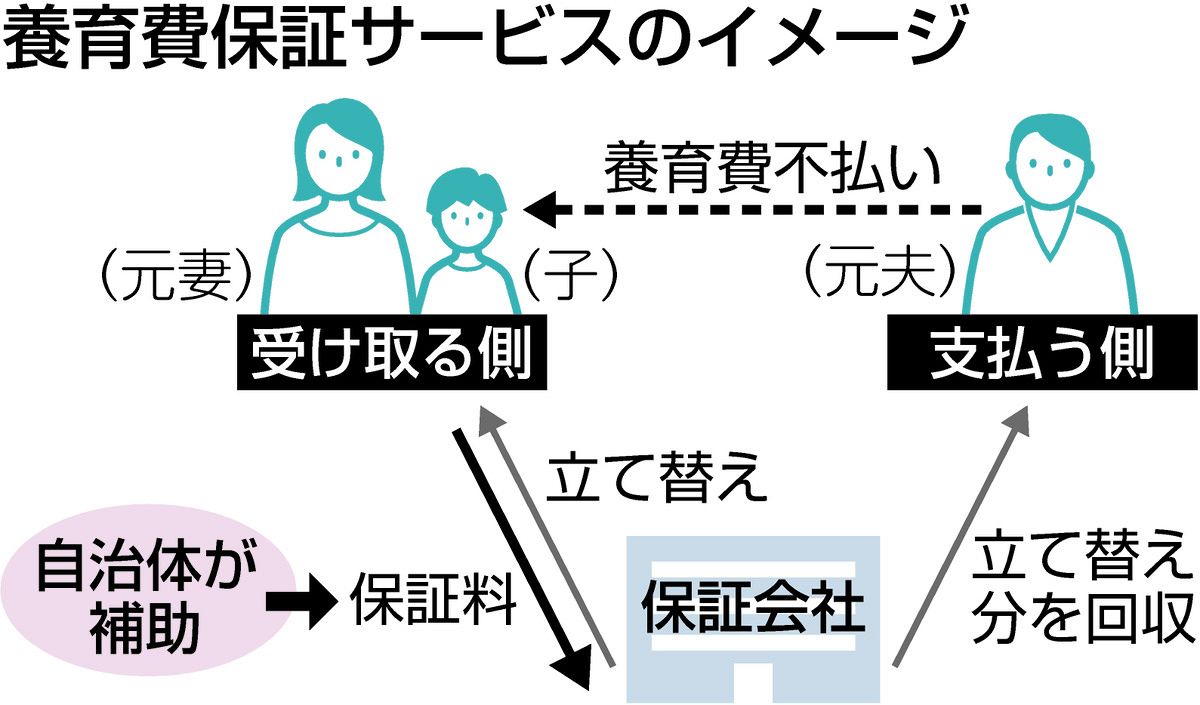 養育費の不払い諦めないで 民間の保証サービスも：中日新聞Web