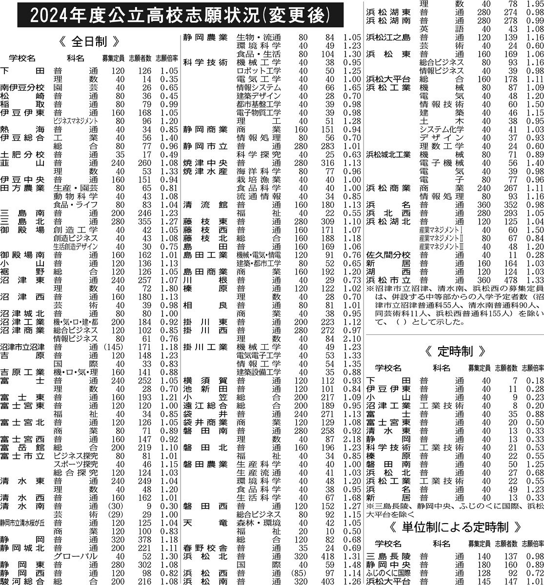静岡県公立高校 倍率 2024