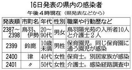 三重 鳥羽の特養 ４１例目クラスターに １２人感染 中日新聞web