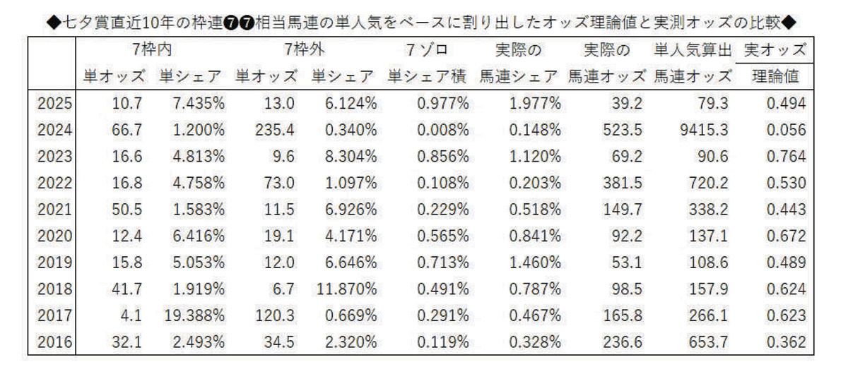 獣医師記者コラム・競馬は科学だ】七夕賞のケントク買い観察をもう一歩