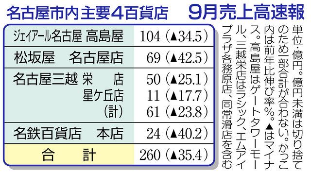 名古屋の百貨店４社 ９月売上高３５ 減 中日新聞web