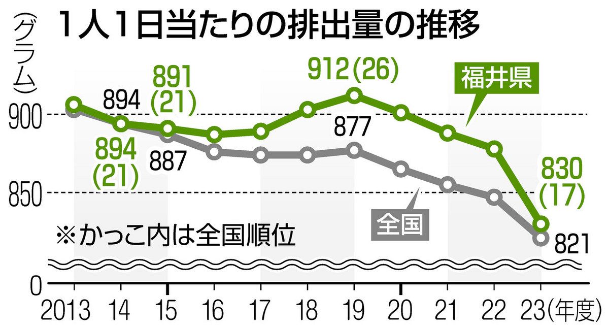 県民のごみ排出 過去最少 23年度、1人1日830グラム 全国との差