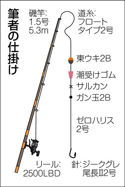 グレ活発 南伊豆 須崎の磯 中日スポーツ 東京中日スポーツ