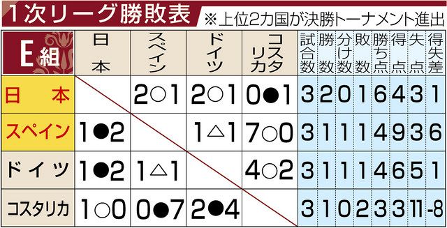 逆転劇 またも堂安弾から 日本 スペイン破り１６強 中日新聞web