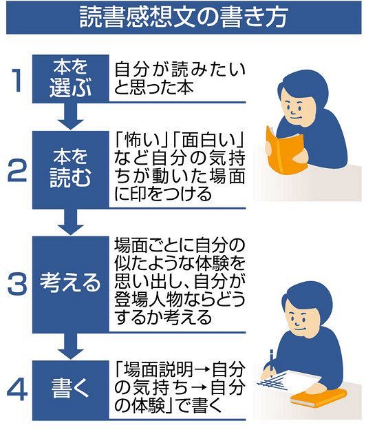 読書感想文を書くコツは 中日新聞web