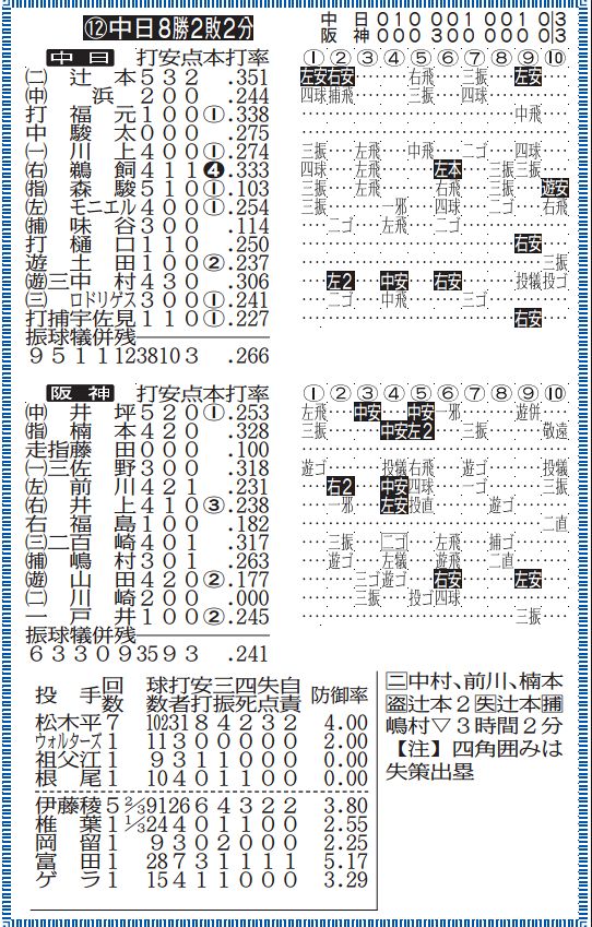 23 中日ドラゴンズ　全143試合　スコアブック ◇中日公式戦の詳細情報がバッチリわかる 5月25日、『中日－阪神