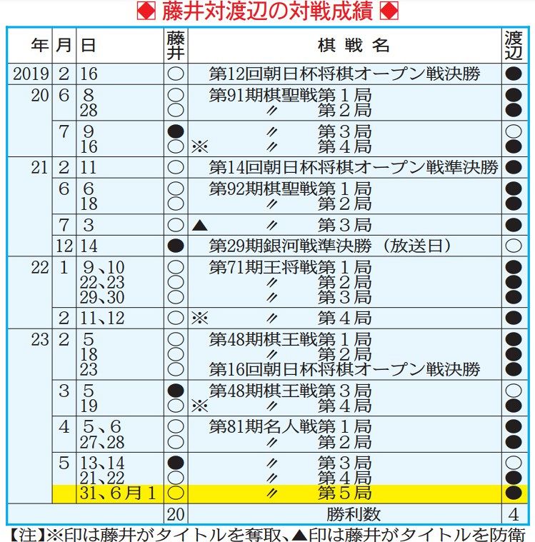 20年近く、ずっと何らかのタイトルを保持していた渡辺明”九段”、ついに