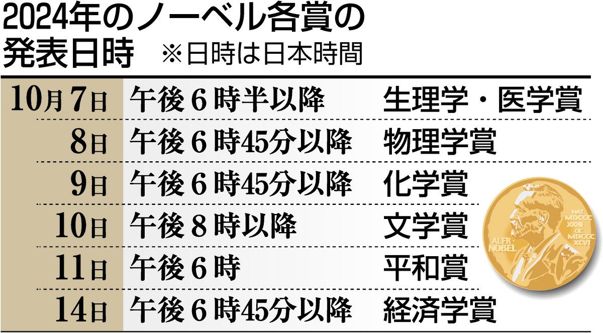 ノーベル賞3年ぶりの日本人受賞なるか 中部地方ゆかりの有力候補者の実績：中日新聞Web