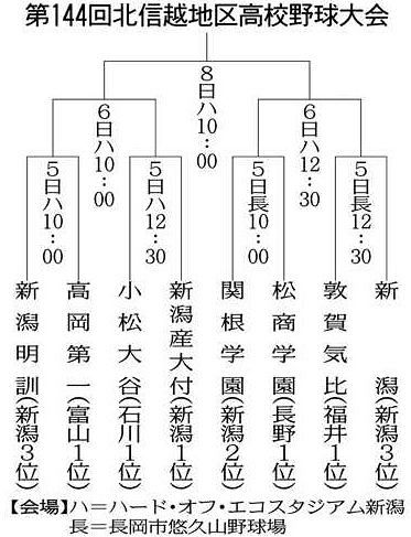 松商学園６月５日に初戦 北信越高校野球 中日新聞web