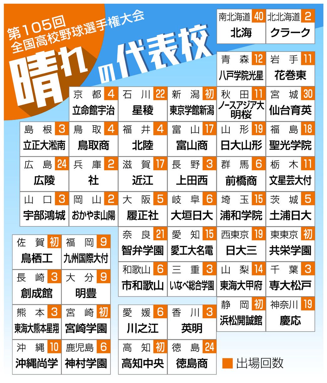 8月15日（火）】第105回全国高等学校選手権大会 - 野球