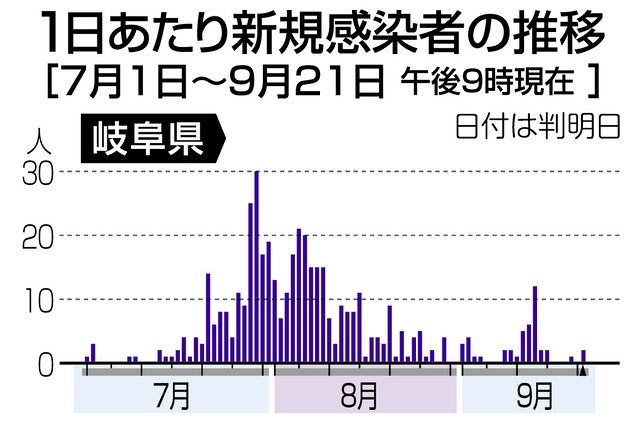 コロナ 感染 大垣 デイサービス施設などで新たに２つのクラスター発生 岐阜県で２５人が新型コロナ感染