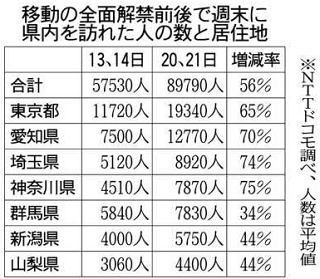 長野 移動解禁の週末 東京から長野への訪問者が６５ 増 ドコモ調査 中日新聞web