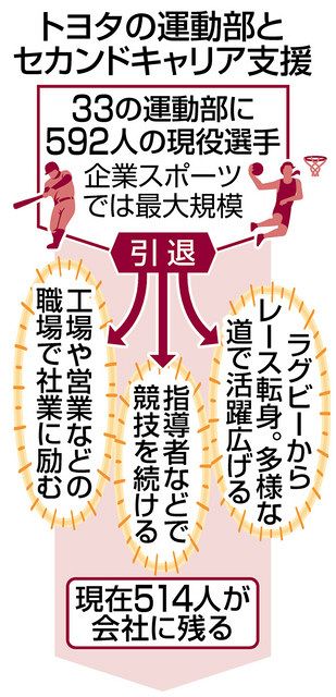 アスリート、転身後も輝く トヨタ、セカンドキャリア支援：中日新聞Web