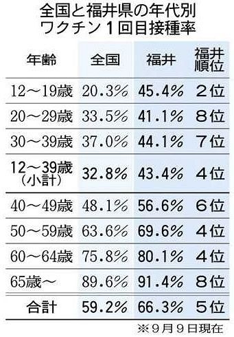 若者のワクチン接種 福井は全国５位 ４５ ４ 中日新聞web