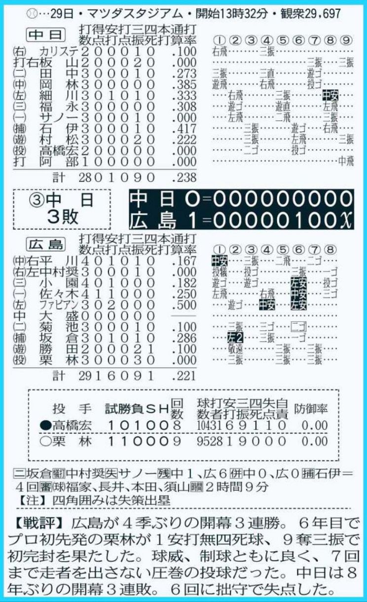 ◇中日公式戦の詳細情報がバッチリわかる 3月29日『広島－中日』の
