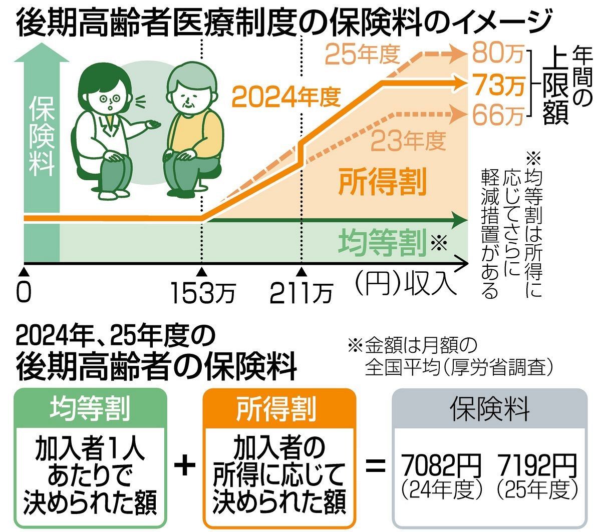 後期 高齢 者 医療 保険