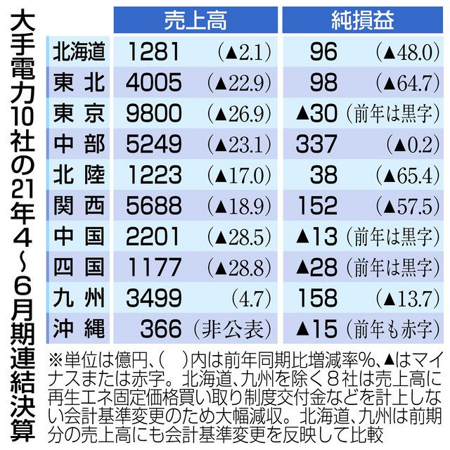 中部電力、純利益３３７億円　４〜６月期：中日新聞Web - Vimarsana News