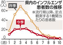 インフル流行せず 新型コロナ予防策が奏功 中日新聞しずおかweb