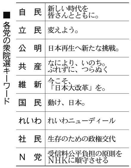 有権者の心どう引きつける 趣向凝らし各党キャッチコピー 中日新聞web