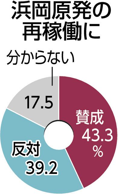御前崎市民 再稼働是非で二分 浜岡原発 本紙アンケート 中日新聞web