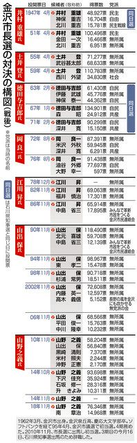 金沢市長選 最多並ぶ５人の争いか 北陸中日新聞web