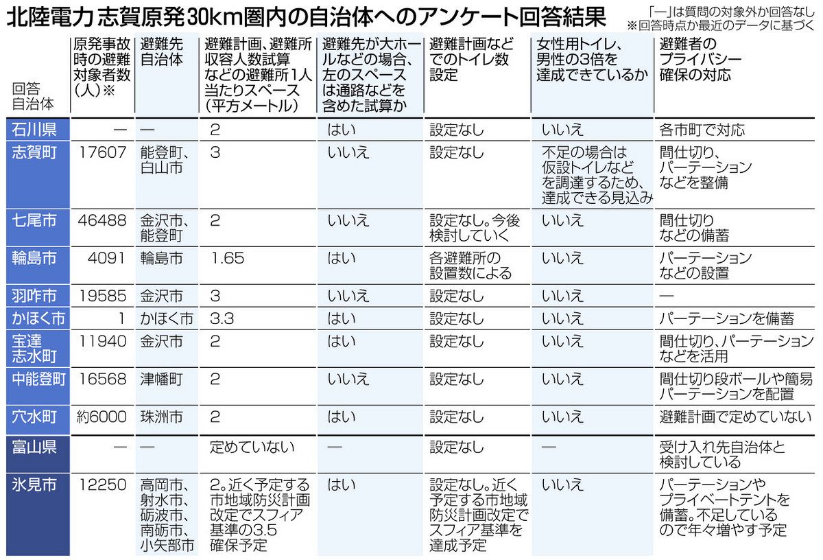 避難所の国際基準達成 石川、富山はゼロ 輪島市「孤立集落での避難が